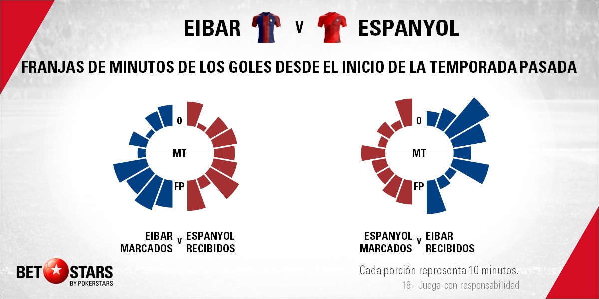 BetStars SD Eibar vs RCD Espanyol 05 Betstars, SD Eibar vs RCD Espanyol, pronósticos deportivos, fútbol, LaLiga Santander, SD Eibar vs RCD Espanyol, Dos malas rachas cruzan sus caminos en Ipurua, SD Eibar vs RCD Espanyol pronosticos apuestas, LaLiga Santander, ultimas noticias deportivas, apuestas deportivas pronosticos expertos, noticias de deportes, partidos de hoy, fútbol hoy, partidos de fútbol hoy, los partidos de hoy